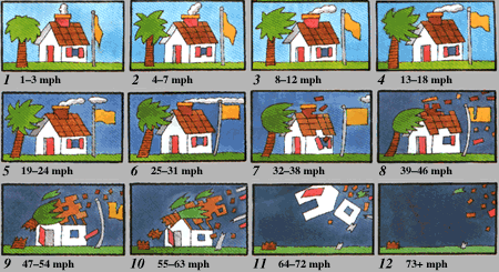 Diagrams Of Weather