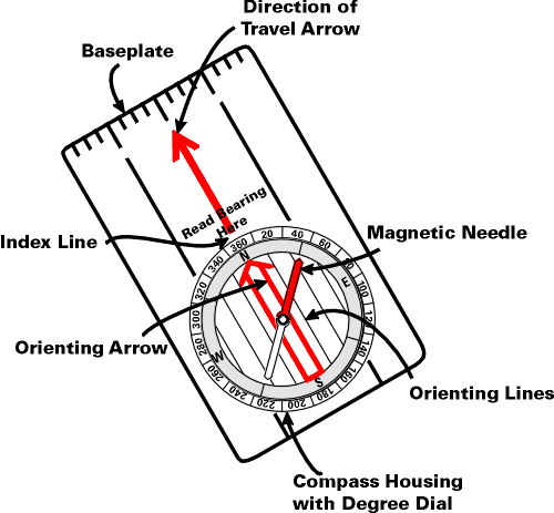 parts of magnetic compass and its function